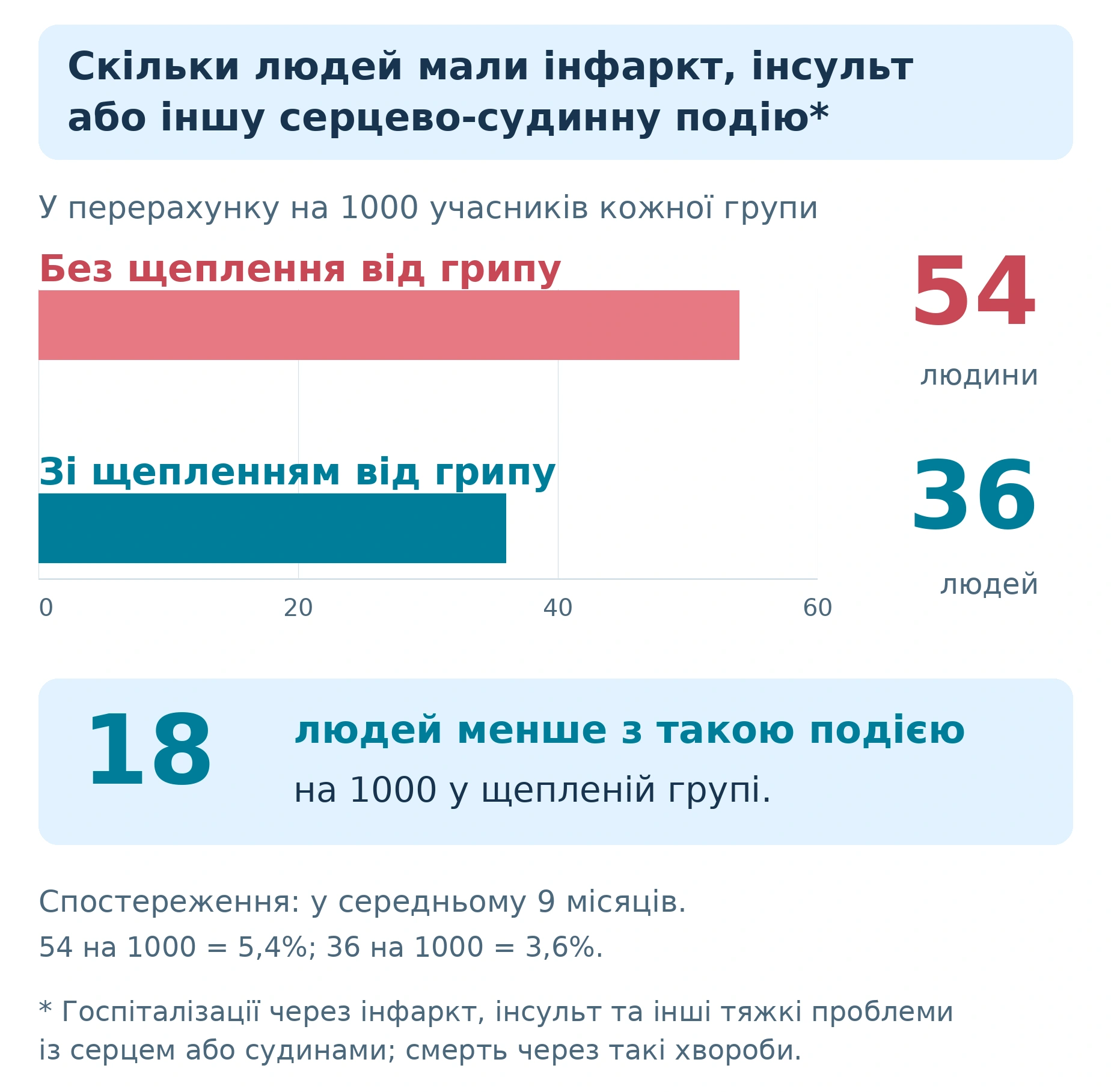 Аналіз шести досліджень учасників із високим серцево-судинним ризиком: протягом року серйозна серцево-судинна подія сталася у 3,6% щеплених і в 5,4% нещеплених