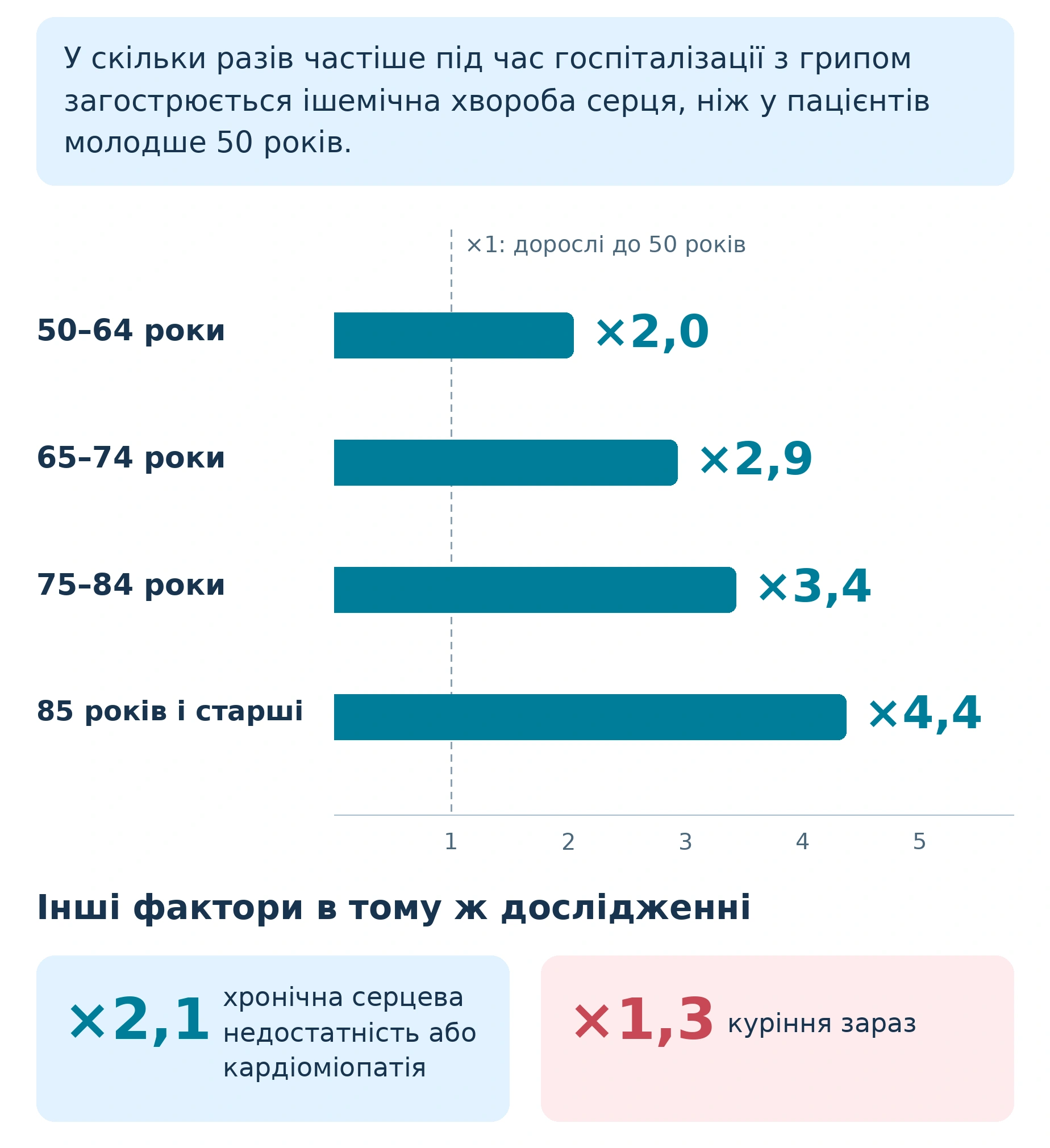 Після 50 ризик загострення ішемічної хвороби серця під час грипу удвічі вищий, ніж у молодших дорослих, після 65 він вищий майже втричі, а після 85 більш ніж учетверо